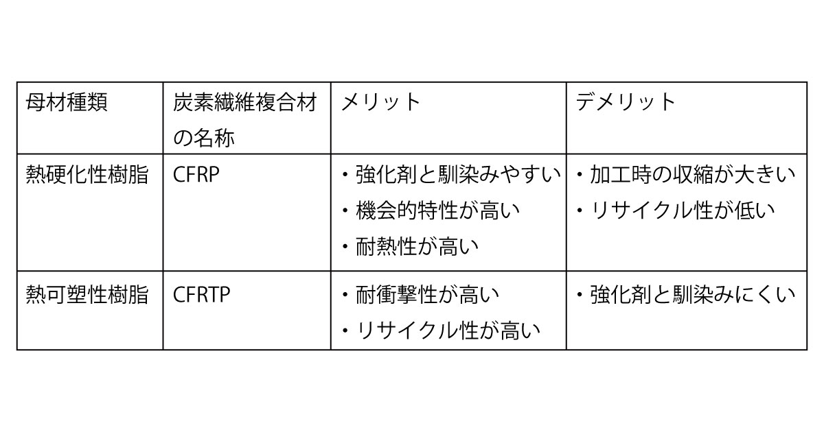 Cfrpの特徴と自動車への適用 自動車開発とcfrp 2