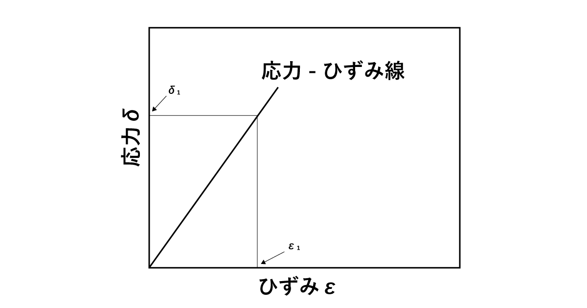 応力とひずみ ヤング率とは何か プラスチックの強度 １